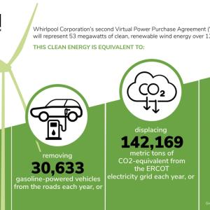 Whirlpool Corporation's second Virtual Power Purchase Agreement (VPPA) will represent 53 megawatts of clean, renewable wind energy over 12 years