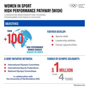Info graphic: "Women in Sport High Performance Pathway (WISH) with statistics for objectives to train 100+ coaches around the world, joint initiative organizations.