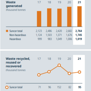 Two info graphics. Top bar graph "Waste Generated" with data from 2017-2021. Bottom line graph "Waste recycled, reused or recovered" with data from 2017-2021.