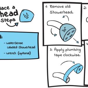 How to replace a showerhead in 4 easy steps. Diagram shown for replacing a shower head.