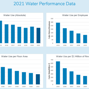 2021 Water Performance Data Graph