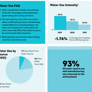 Collage of four info graphics. 1.Water Use FAQ, 2. Water Use intensity per year, decrease of 1.76%, 3. Water use by source pie chart 77% Raw water from source, and 4. 93% of water used in our manufacturing was returned to the environment