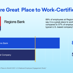 "89% of employees at Regions Bank say it is a great place to work compared to 57% of employees at a typical U.S.-based company"