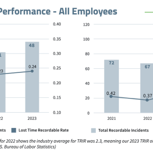 Chart showing Wesco Global Safety performance for the past three years.