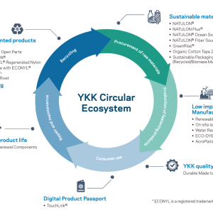 YKK Circular Ecosystem