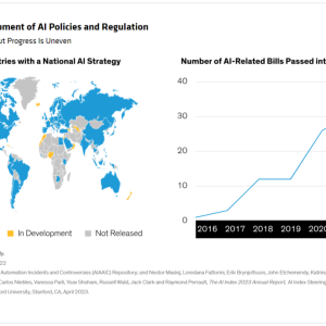 Info graphic: Global Development of AI Policies and Regulation Activity Is High, but Progress Is Uneven