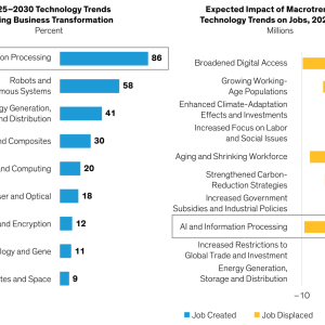 2025-2030 Technology Trends Driving Business Transformation by percent; Expected Impact of Macrotrends and Technology Trends on Jobs, 2025-2030 by millions