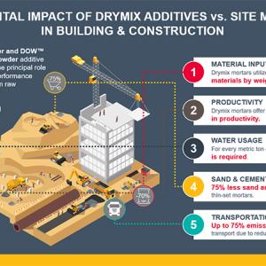 Info graphic: Environmental impact of drymix additives vs. site mix mortars in building & construction. 5 points that highlight the benefits of dry mix. A basic drawing of a construction site and tall building being erected.