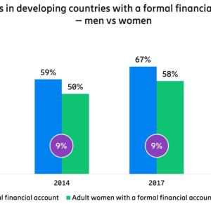Adults in developing countries with a formal financial account - men v women graph