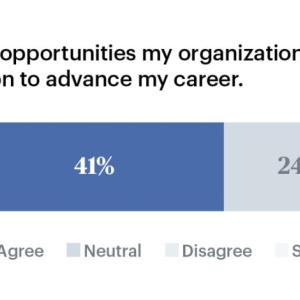 Graph showing percentage of employees who want to advance 