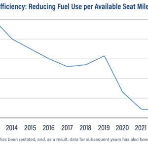 "Aircraft Fuel Efficiency: Reducing Fuel Use per Available Seat Mile (ASM)*" infographic