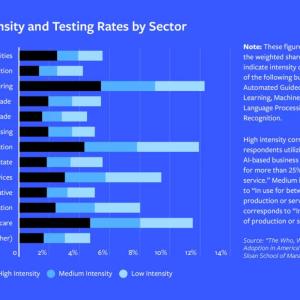 Info graphic bar chart: AI use intensity and testing rates by sector.