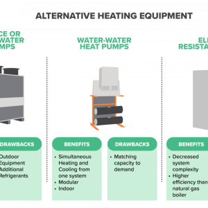 Info graphic "Alternative heating equipment" comparing three systems: Air-source or Air-water-water heat pumps, Water-water heat pumps, and electric resistance boiler.