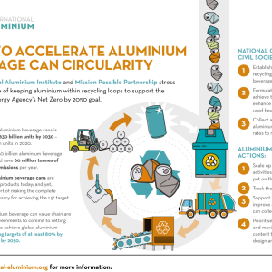 Info graphic "Call to accelerate aluminium beverage can circularity." steps outlining the process of aluminium recycling.