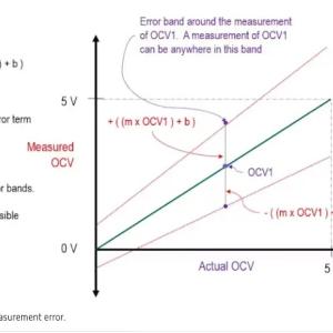 Chart  showing how the measurement specification compares to the true or actual OCV.