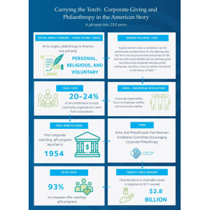 Overview of the history of corporate giving and philanthropy in the U.S.