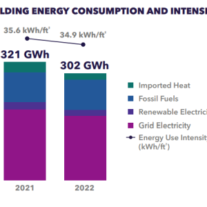 Info graphic "Building energy consumption and intensity." bar graphs.