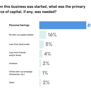 statistics graph, "When this business was started, what was the primary source of capital, if any, was needed?" Personal savings as top answer %69