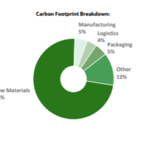 Info graphic "Carbon footprint breakdown" pie chart.