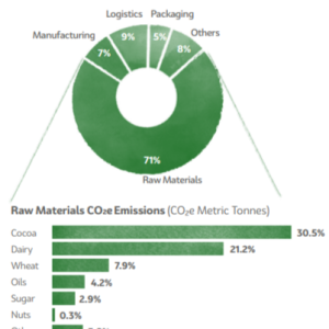 info graphs of Mondelez 2020 Carbon Footprint, the largest section, raw materials at 77%, broken down into type of ingredient