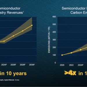 charts of increasing Semiconductor Industry Revenues and Semiconductor Manufacturing Carbon Emissions