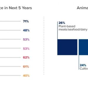 Charts depicting protein changes for pet food