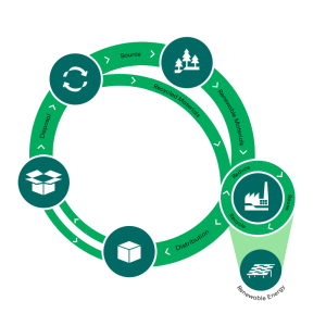 Info graphic, circularity with symbols for producing boxes.