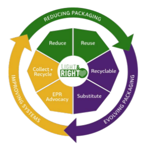 Info graphic pie chart "Light & Right" with six topics all surrounded by three topics in a 'recycle' format.