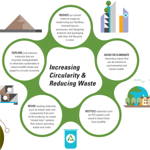 Info graphic "Increasing Circularity & Reducing waste" Five sub circles.