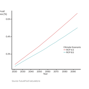 Graph of average annual financial loss over time in different climate scenarios