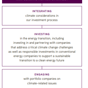 Text graphic describing KKR's Climate Action Strategy 