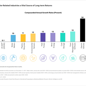 Info graphic Climate-Related Industries a Vital Source of Long-term Returns