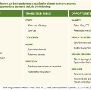 Info graphic Using the TCFD guidance, we have performed a qualitative climate scenario analysis. Priority risks and opportunities assessed include the following: Physical Risk, Transition risks, opportunities.