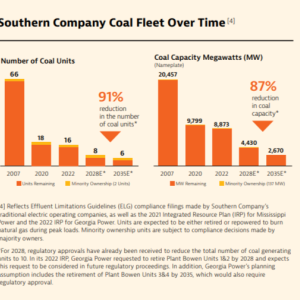 Info graphic Southern Company Coal Fleet Over Time with two graphs "Number of coal units" and "Coal Capacity Megawatts"