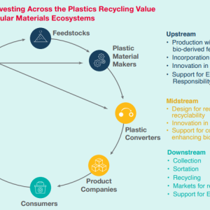 Info graphic Collaborating and Investing Across the Plastics Recycling Value Chain to Enable Circular Materials Ecosystems. Circular chart with symbols for milestones.
