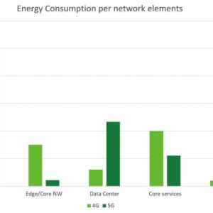 Bar graph showing percent of total power consumption