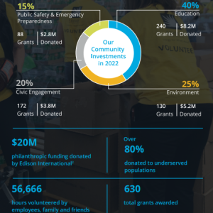 Info graphic "Our community investments in 2022" and statistics for Education, Public Safety, civic engagement, and environment.
