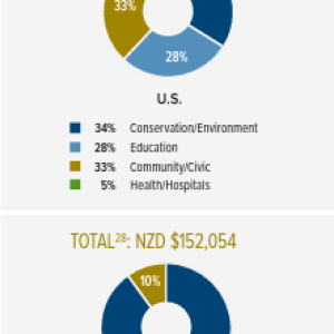 Chart of company giving distributions