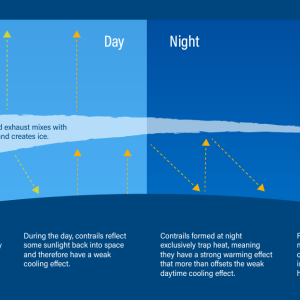 Info graphic "Contrails and Warming 101" with a digitized plane and large trail behind and day/night contrast.