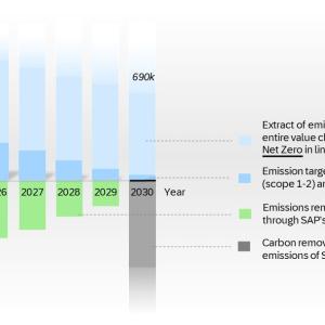 Info graphic bar charts with carbon impact statistics from 2023-2030