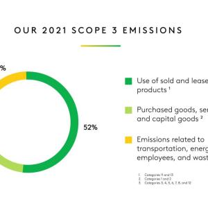 Scope 3 Emission graph