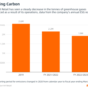 Sun Art Retail has seen a steady decrease in the tonnes of greenhouse gases produced as a result of its operations, data from the company's annual ESG reports shows  