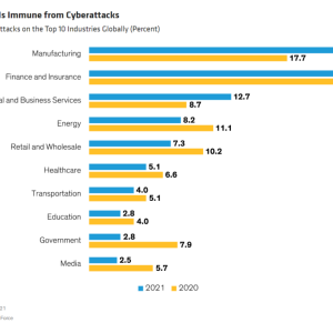 Info graphic "No Industry Is Immune from Cyberattacks Breakdown of Attacks on the Top 10 Industries Globally (Percent)." Showing data from 2020 and 2021 in industries including Manufacturing, Energy, Finance and Insurance, Retail, Healthcare, and more.