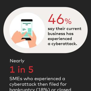 "46% say their current business has experienced a cyberattack. Nearly 1 in 5 SMEs who experienced a cyberattack then filed for bankruptcy (18%) or closed the business (17%)."