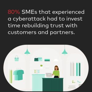 "80% SMEs that experienced a cyberattack had to invest time rebuilding trust with customers and partners."
