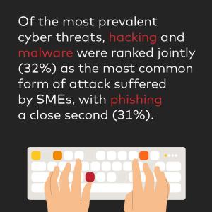 "Of the most prevalent cyber threats, hacking and malware were ranked jointly (32%) as the most common form of attack suffered by SMEs, with phishing a close second (31%)."