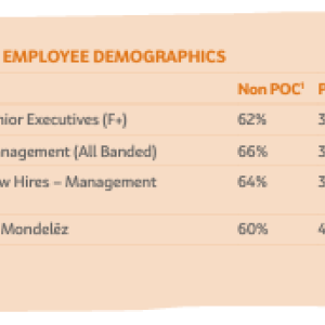 Info graphic "US-Based Employee Demographics" with data for "Non-POC and POC"