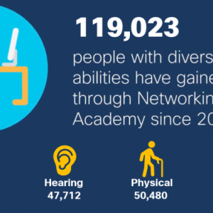 1119,023 people with diverse abilities have gained skills through Networking Academy since 2019