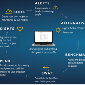 Info graphic circularity chart with a laptop central "Add allergens, and health & diet goals to your profile.