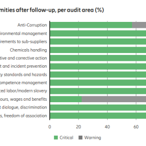 Distribution of non-conformities graph